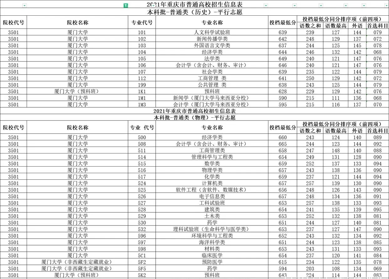 高三，模考633分，高考能冲一下“厦门大学”吗？