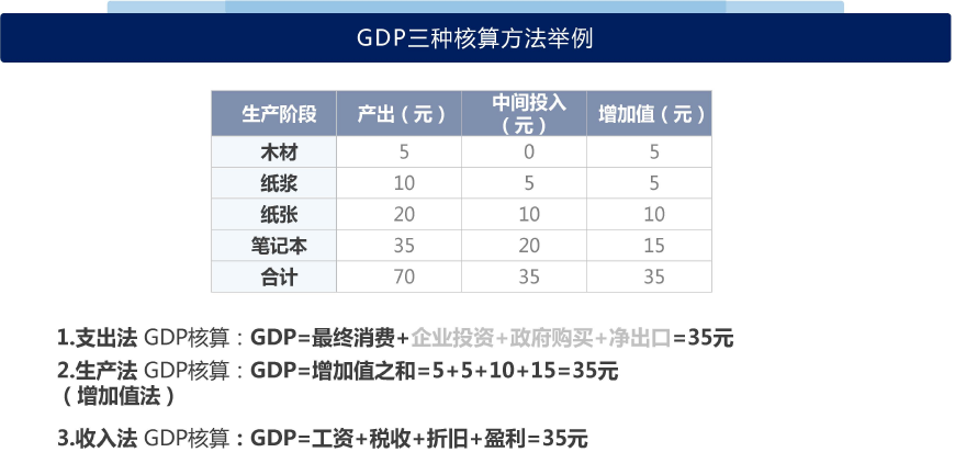 解读经济指标（一）：GDP指标