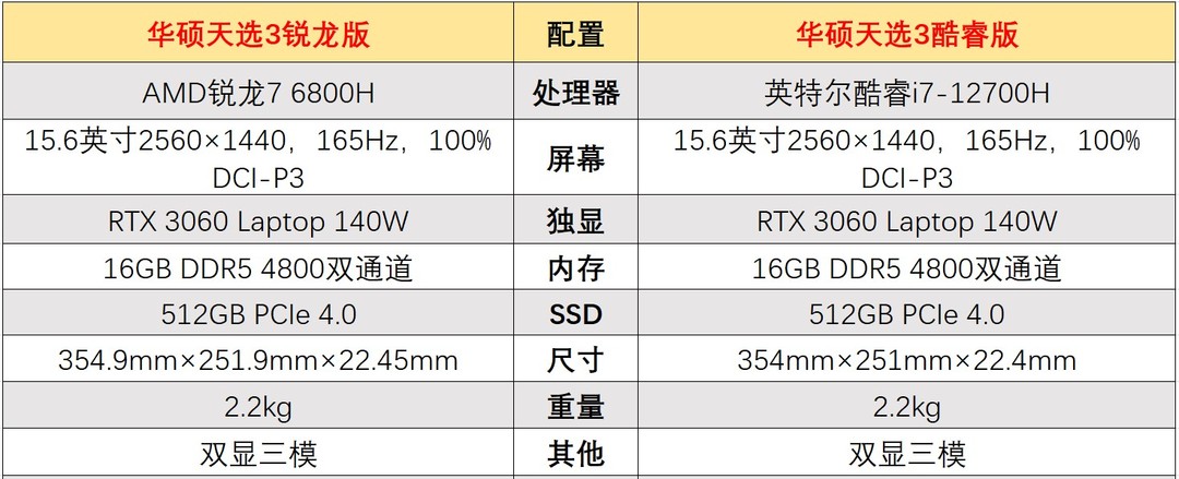 酷睿or锐龙？25款游戏大乱斗颠覆你对两大游戏本平台的认知