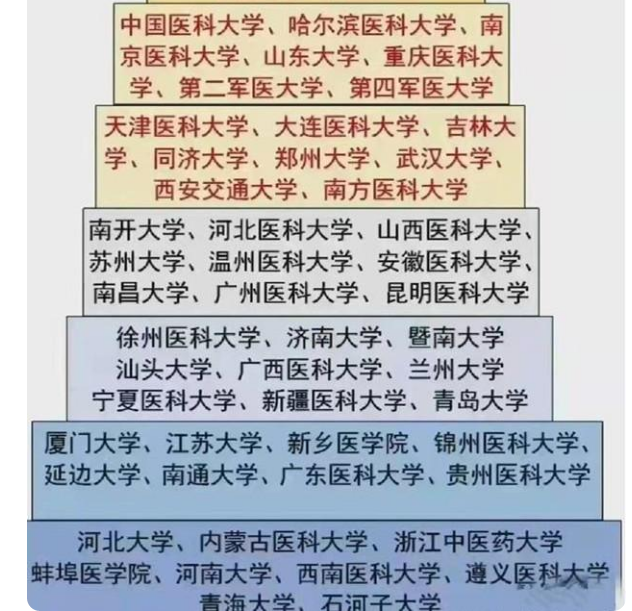 医学院排名重新更新？临床一流学科公布，医学院四大天王被打破