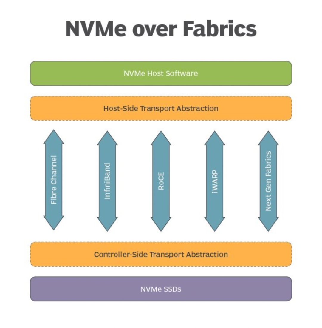 小小协议大威力，数字化转型为何缺不了NVMe全闪存？