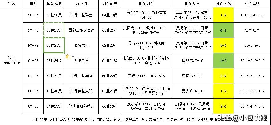 湖人vs公牛科比vs乔丹(詹姆斯科比和乔丹生涯面对的60 对手（二）)