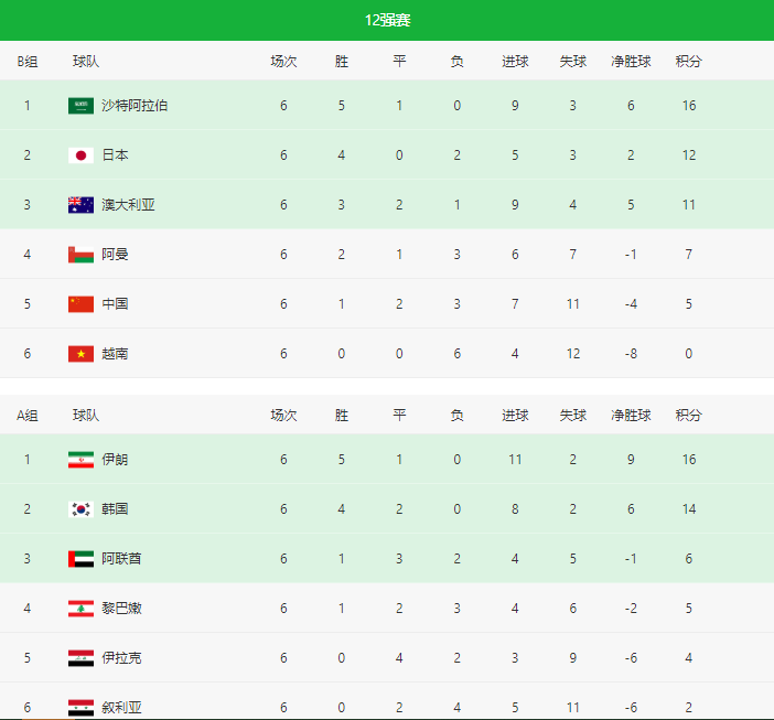 2022世界杯足球预选赛赛程(2022世界杯预选赛(亚洲,南美)实时积分表
