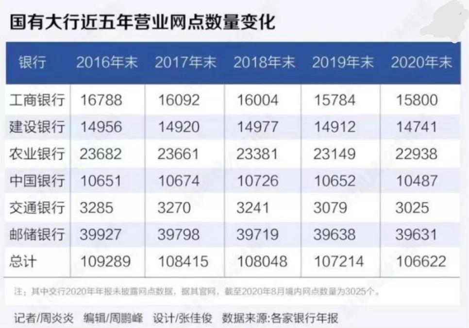 邮储银行全国网点最多，为何营收和利润跟四大行差距那么大？