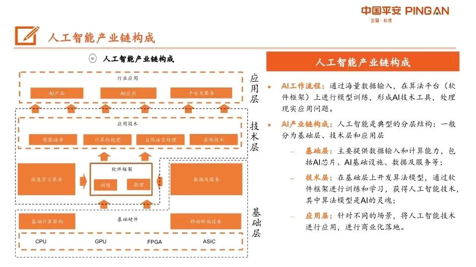 AI產(chǎn)業(yè)鏈深度分析