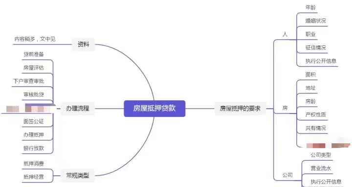 「2022年」如何办理房屋抵押贷款，利率是多少？