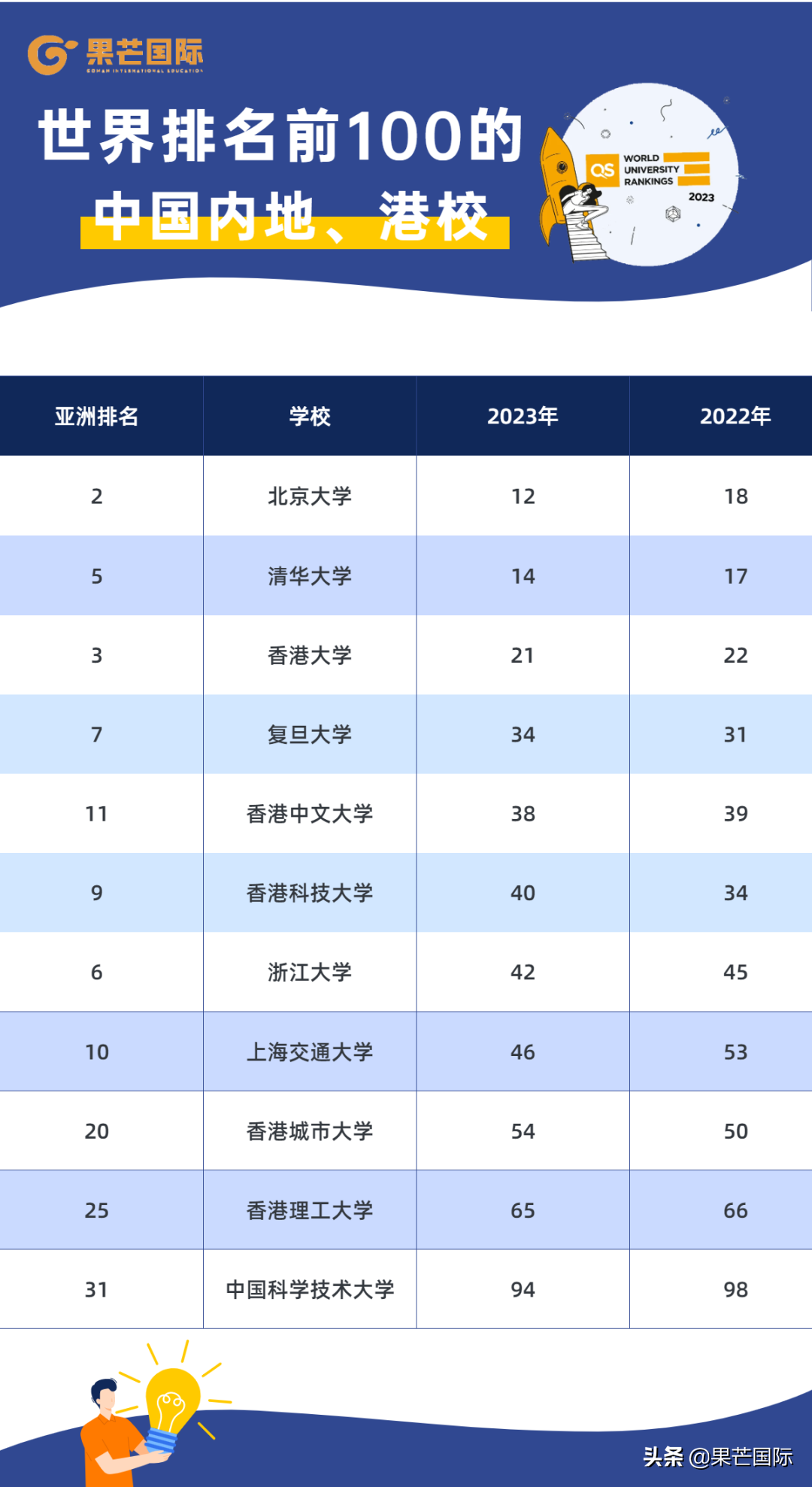 重磅！2023QS世界大学排名发布