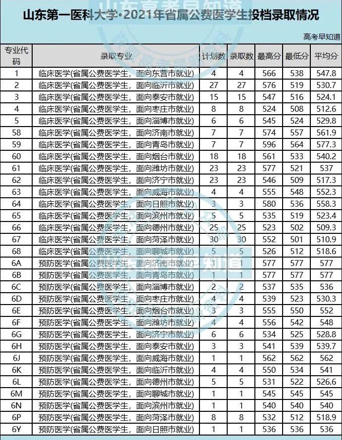 山东省公费医学生2021年分数线盘点，免学费、包分配、能考研