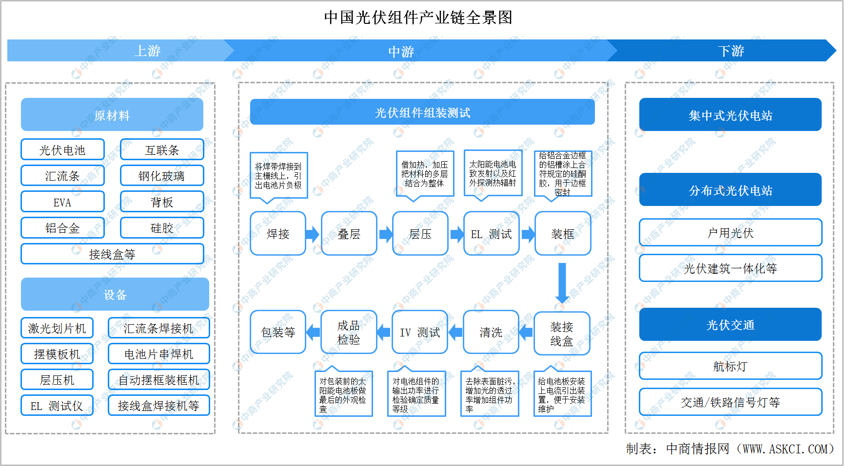 2022年中国光伏组件行业产业链全景图上中下游市场及企业剖析