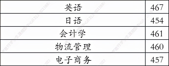 大连科技学院2021年在河北录取分数线（学思行线上高考志愿填报）