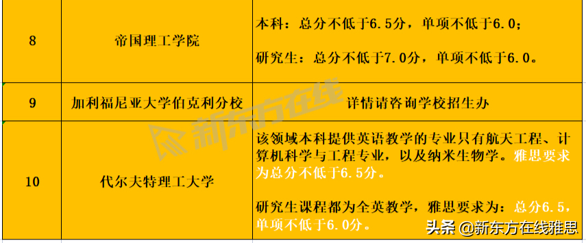 爆肝整理！2022QS各学科TOP 10院校雅思要求汇总
