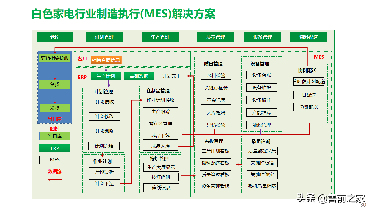 基于工业互联网.智能工厂总体方案精选-家电类「PPT」