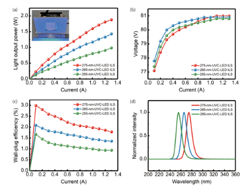 紫外研究又获新进展，UVC紫外随机激光、高功率密度UV集成光源
