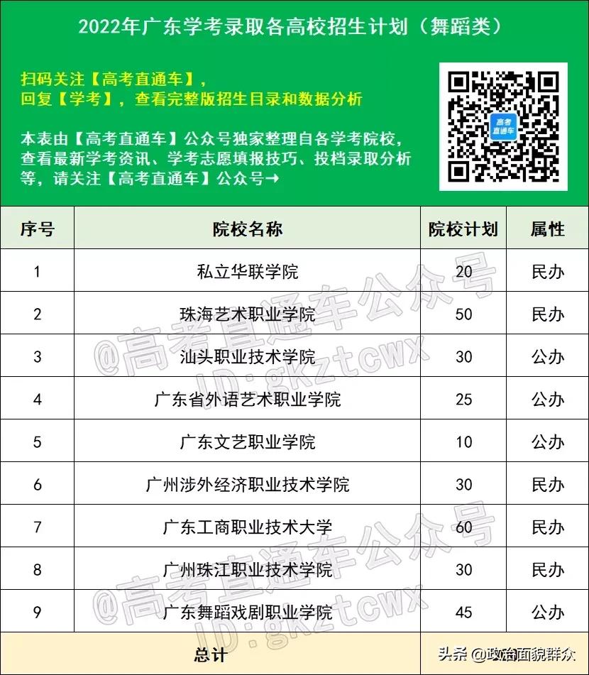 2022广东学考、3+证书招生计划全部出炉！4校停招，新增6校