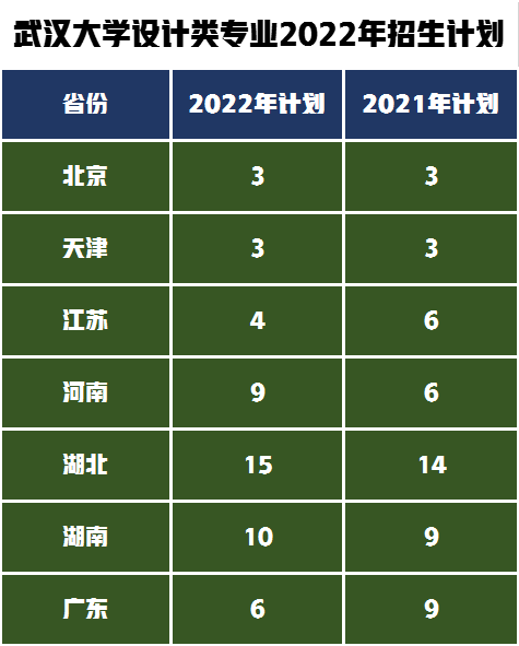 注意！武汉大学2022年艺术类招生计划哪些变化，受益的是谁？