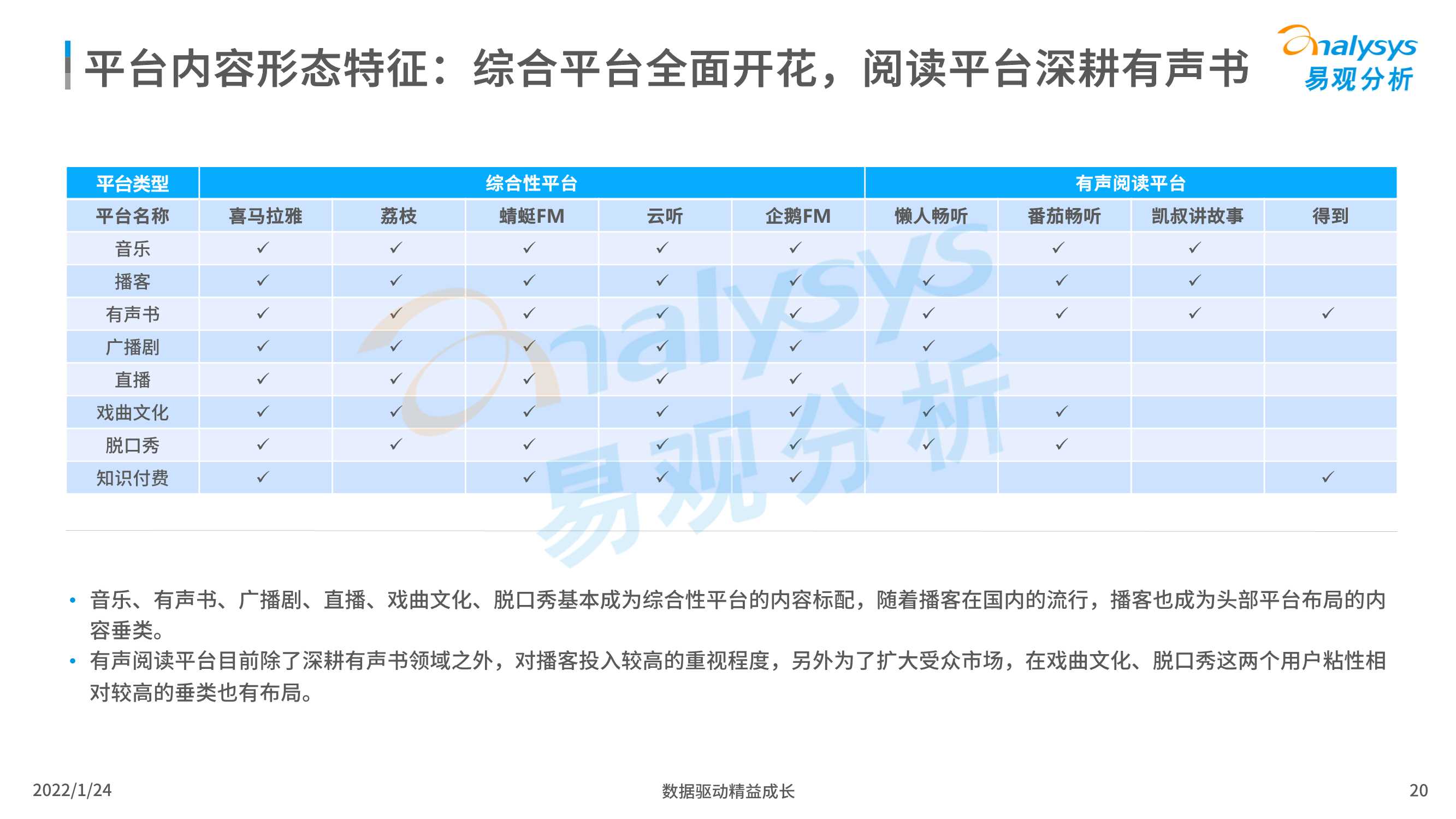 易观分析：在线音频内容消费市场分析2022