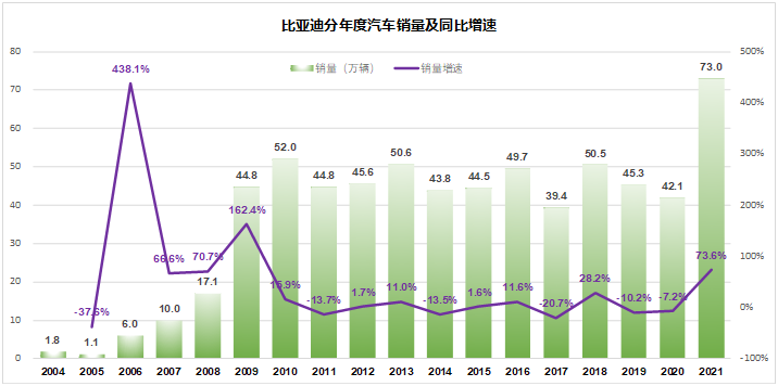 比亚迪的天花板在哪里？