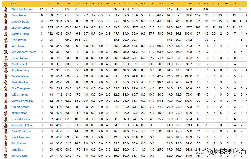 nba常规赛排名(NBA常规赛单场得分60 排行榜：张伯伦无敌的存在)