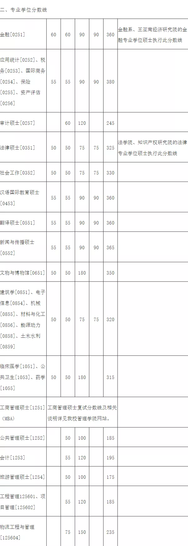 往年厦门大学复试分数线汇总