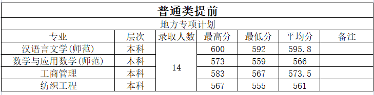 2021绍兴文理学院录取分数