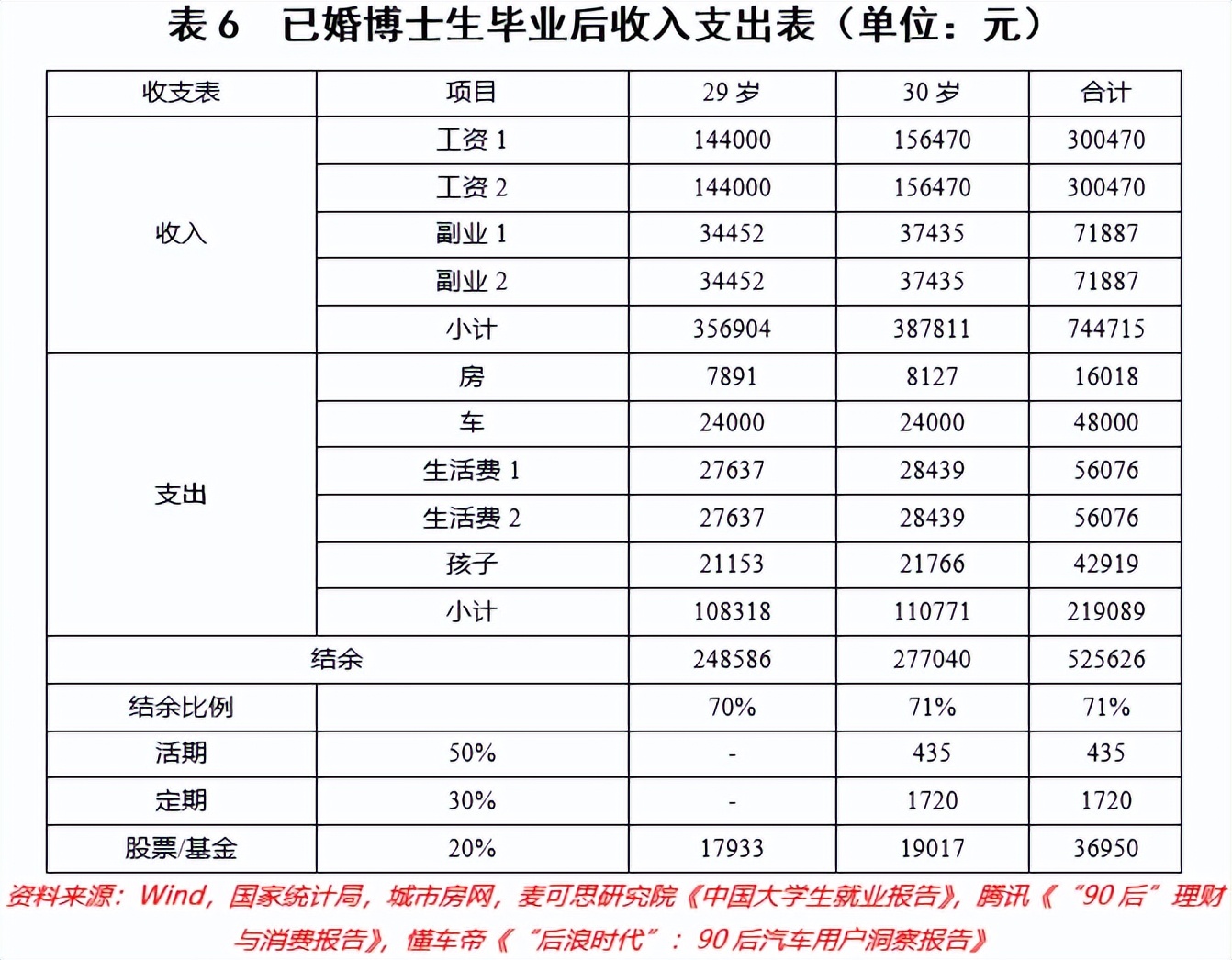 30岁有多少存款才算是理想状态?