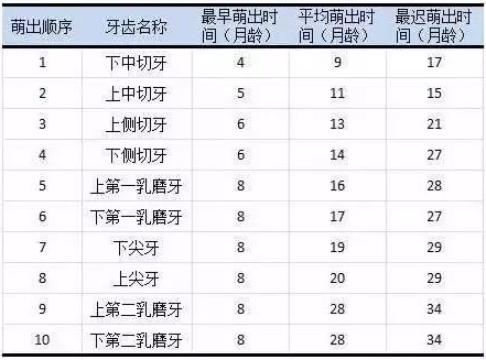 宝宝长牙时的症状，和出牙顺序是这样的，看看你家娃掉队了吗？