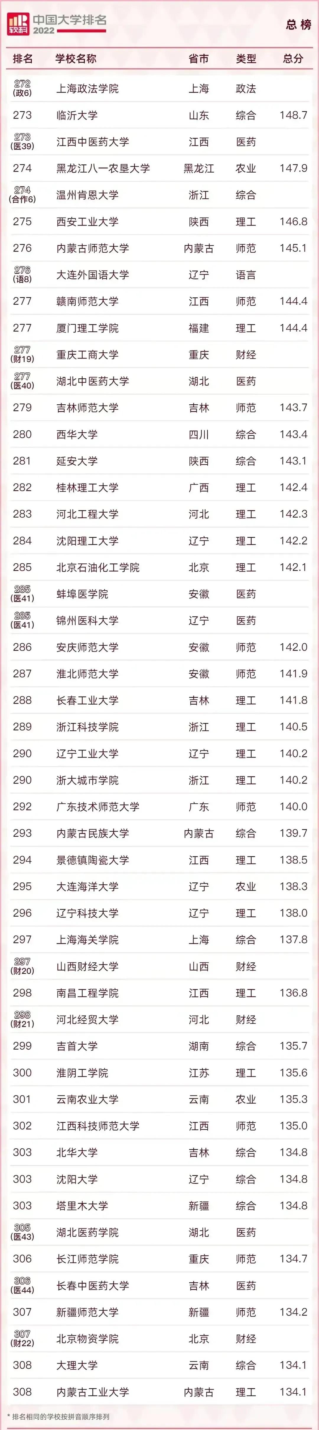 2022中国最好的大学TOP600名单及985/211录取分数汇总！择校必看