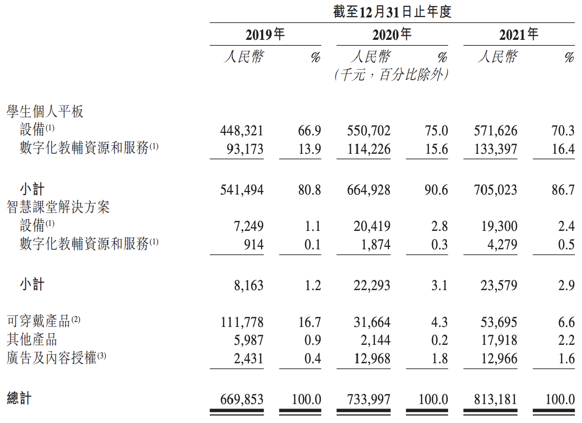 读书郎上市聆讯：平板业务毛利率走低，2021年利润同比下滑11%