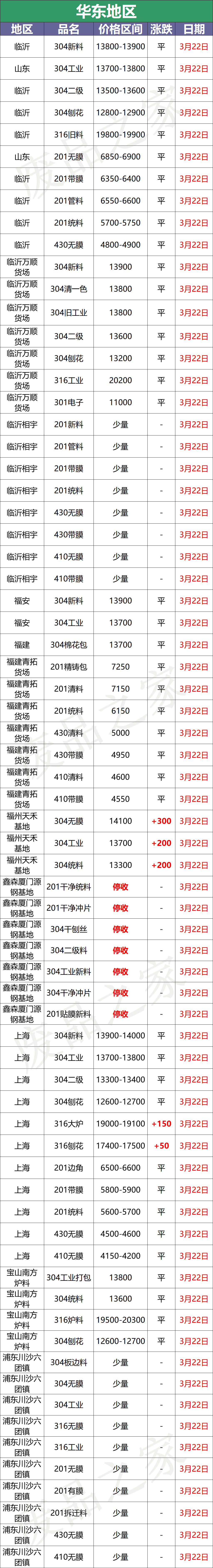 最新3月22日不锈钢基地报价参考信息汇总（附不锈钢价格表）