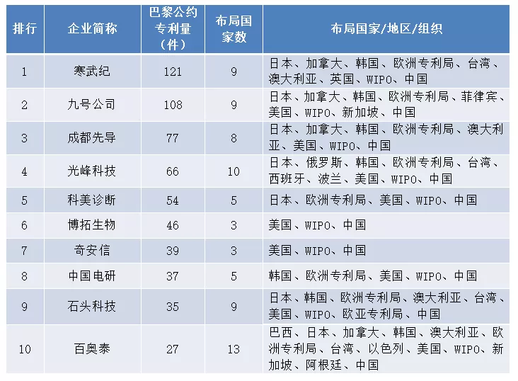 聚焦 | 科创板上市企业专利申请排行榜