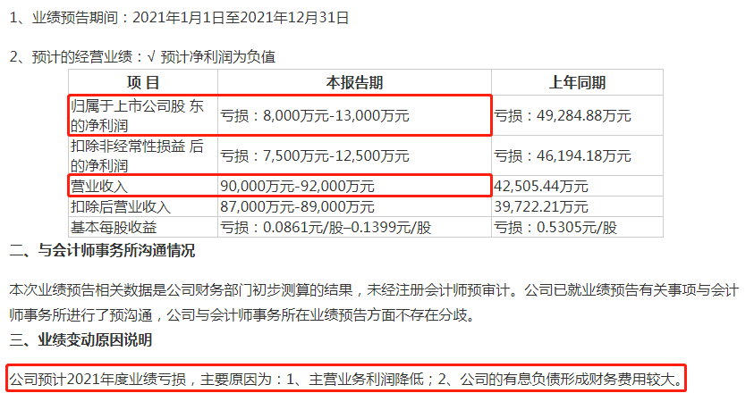 中润资源近三年亏损近5.5亿元 卖子公司股权减轻负债能否如愿待观察