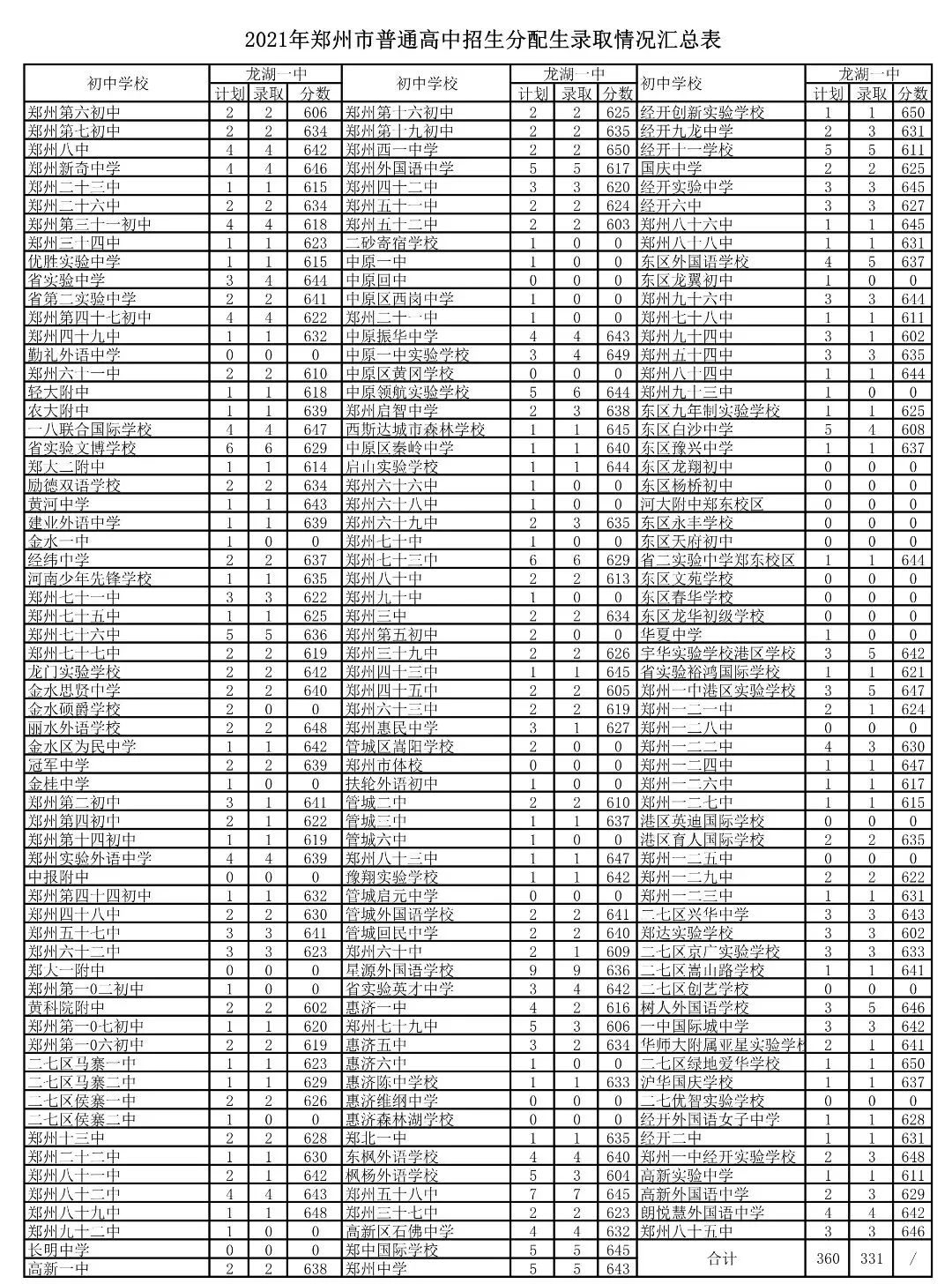 报考必备！2022年郑州市高中招生简章汇总