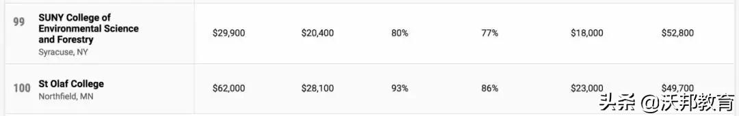 TOP100 美国大学性价比排名，看看你的学校性价比怎么样？