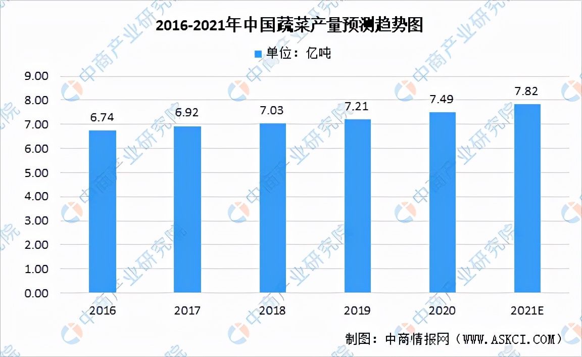 「年度总结」2021年中国蔬菜市场运行情况及2022年行业前景展望