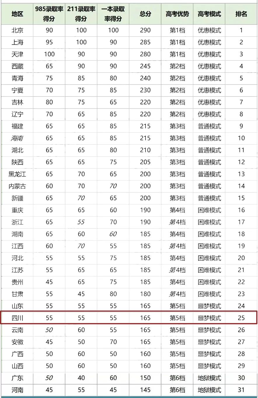 70万考生仅30万上线！四川高考陷噩梦模式！2022考生难度有多大？