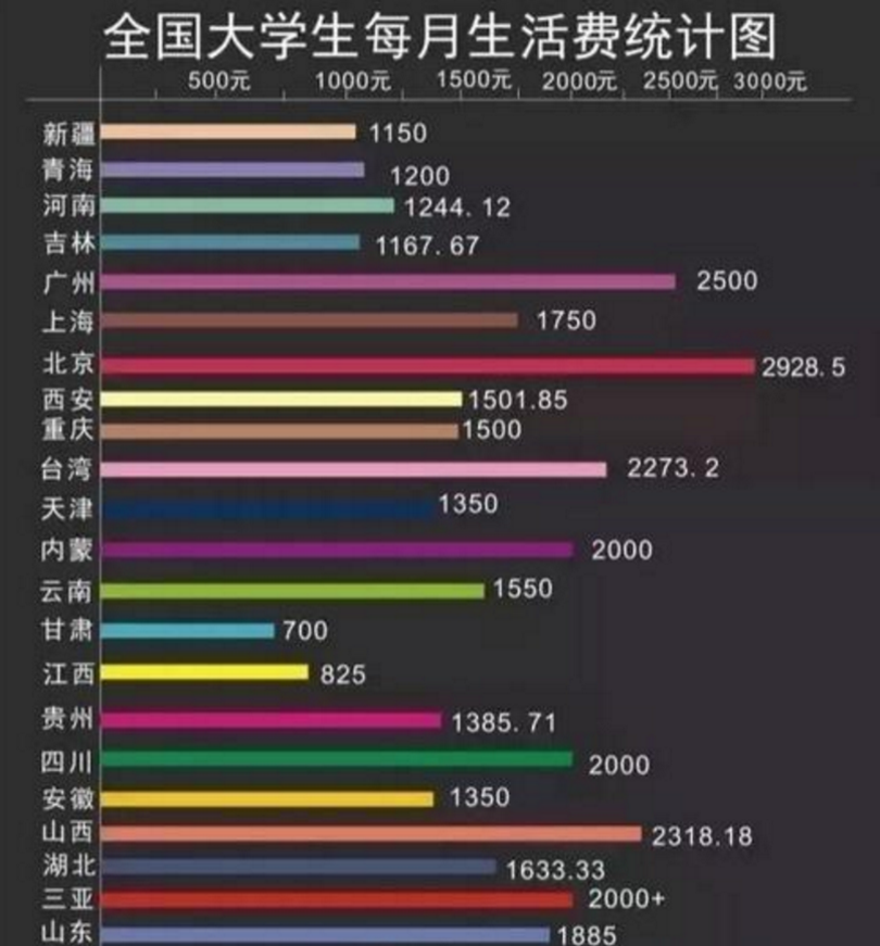 各地大学学费上涨，花“80万”读大学值得吗？农村父母打退堂鼓