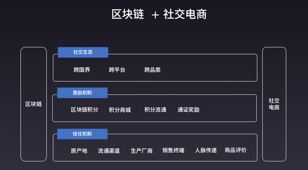 社交电商如何赋能区块链，跨行业区块链平台解决方案