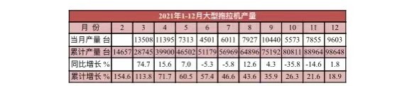 去年我国拖拉机产量近60万台，增长11.36%，今年可达70万台？