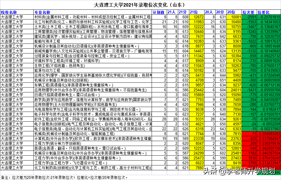 山东新高考志愿填报干货：985高校近两年录取分数线位次对比