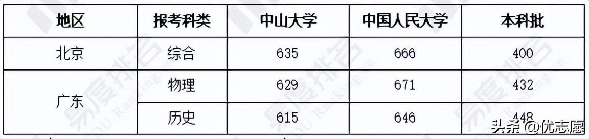 中山大学和中国人民大学大pk，谁的本科教学实力更强？