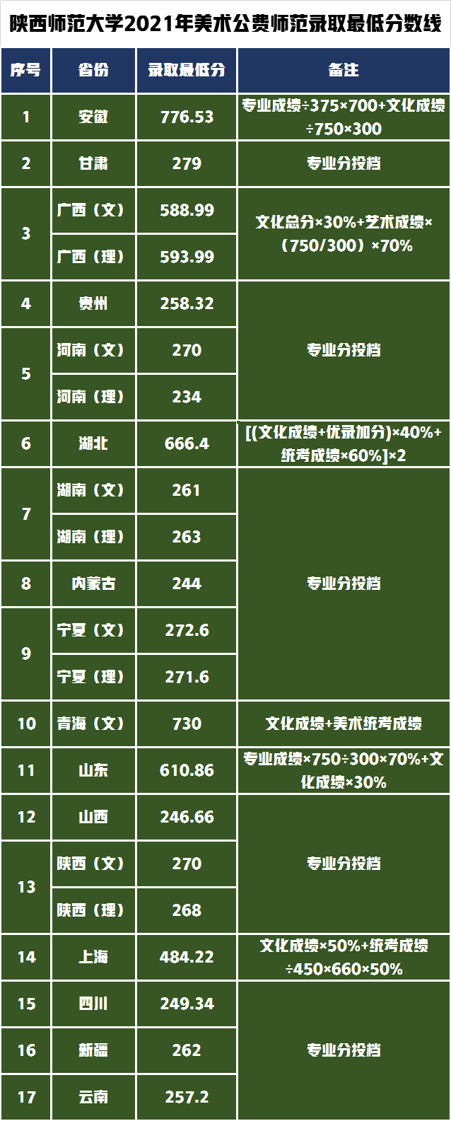 開設美術類專業公費師範生的大學有多少所?