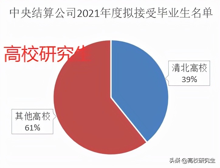 中央结算公司招28人，四成是清北硕士，社科院金融硕士就业不俗