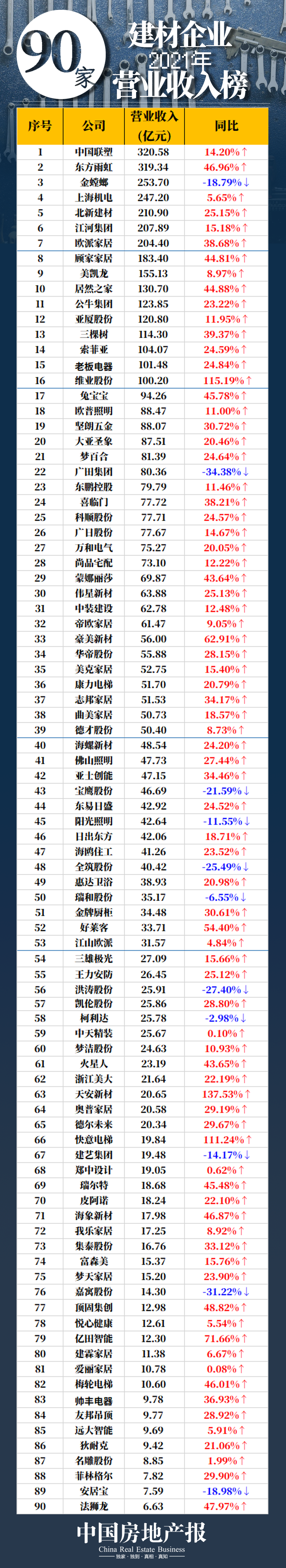 90家上市建材企业营收榜：三棵树老板电器等突破百亿元大关，广田嘉寓增长垫底