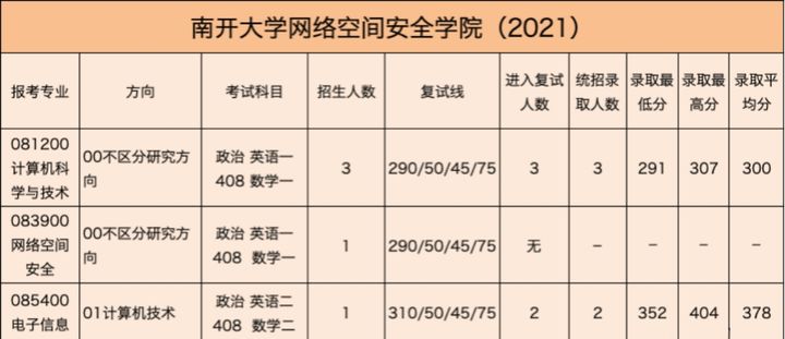 建议收藏！南开大学考研难度分析