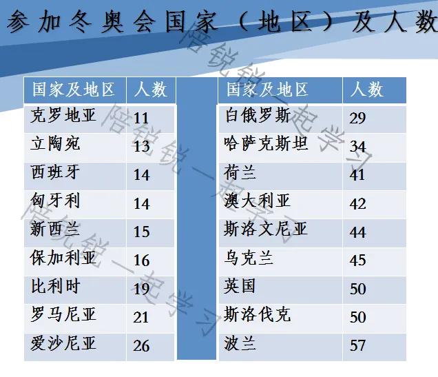 今年中国奥运会哪些国家参加(2022年北京冬奥会参加国家及人数)