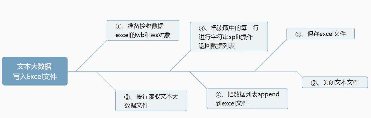 python处理Excel实战进阶篇day08(把30MB文本数据写入excel文件)