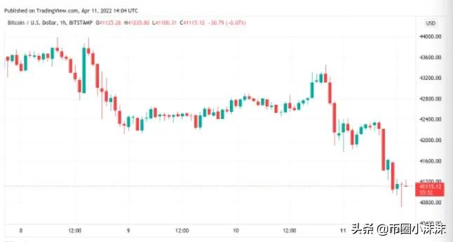 比特币持续下跌，因为BitMEX执行官给出 6 月 3 万美元的 BTC 价格目标