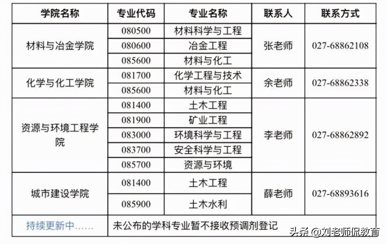 全国多所高校发布考研调剂信息，快来看看有你要调剂的专业吗