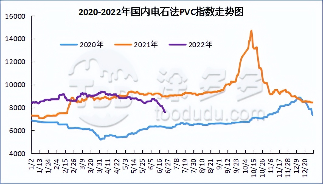 PVC：期货盘面终现空杀空，持仓锐减期价反弹，现货区间窄幅整理