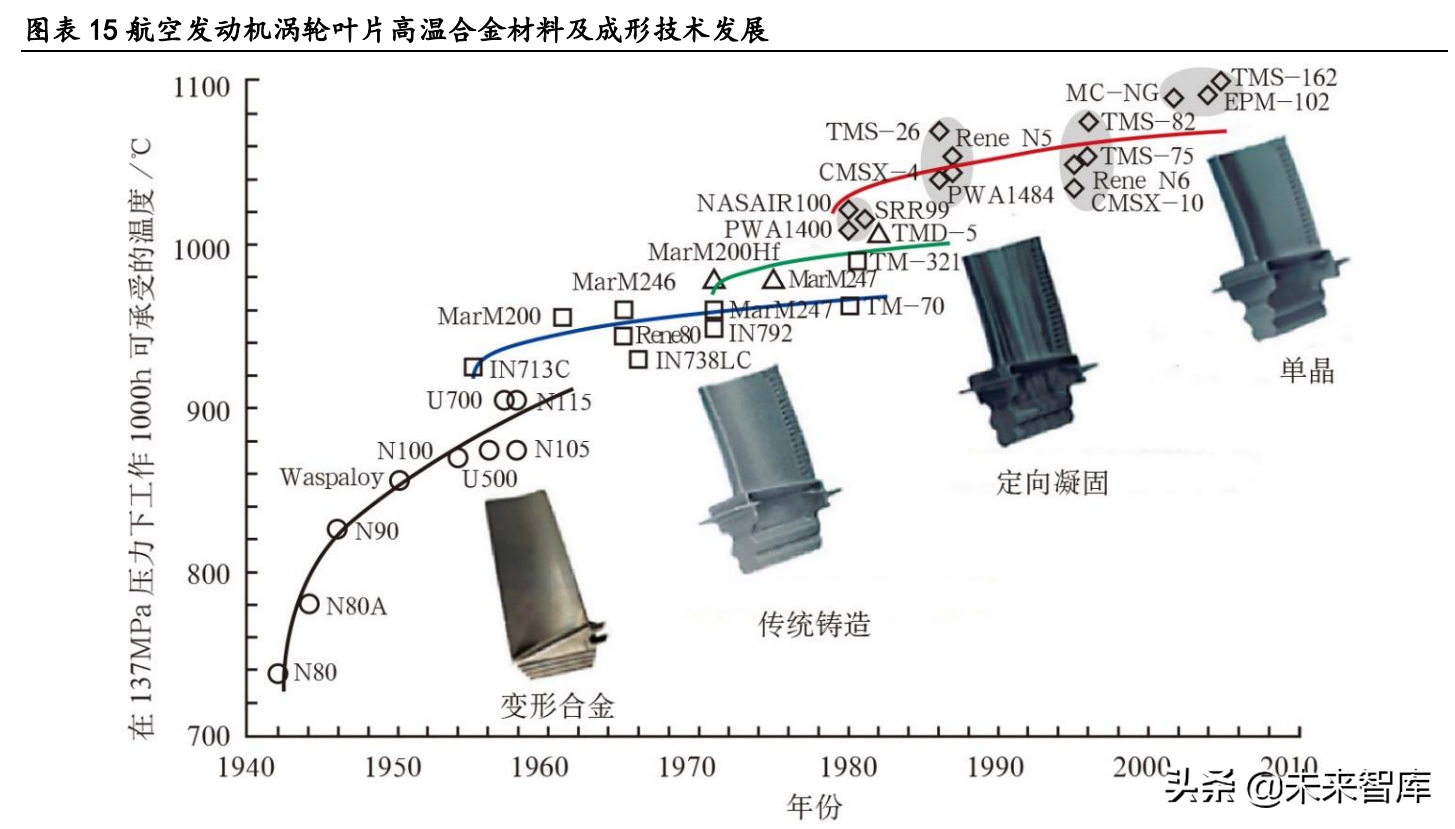 大连机车研究所招聘（高温合金行业深度研究报告）